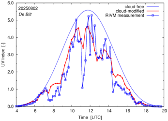 UV index comparison with RIVM data