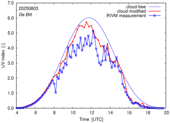 UV index comparison with RIVM data