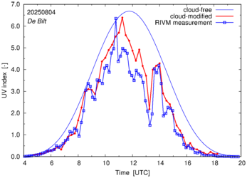 UV index comparison with RIVM data