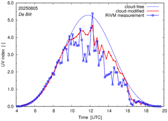 UV index comparison with RIVM data
