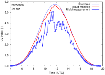 UV index comparison with RIVM data