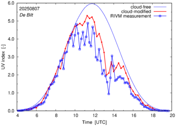 UV index comparison with RIVM data