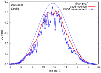 UV index comparison with RIVM data