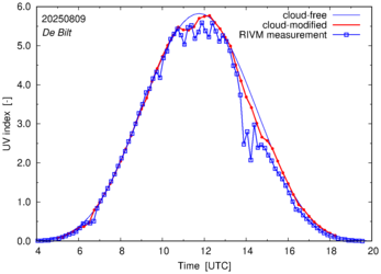 UV index comparison with RIVM data