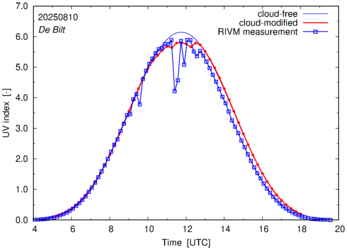 UV index comparison with RIVM data