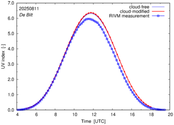 UV index comparison with RIVM data