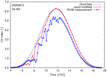 UV index comparison with RIVM data