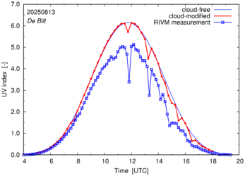 UV index comparison with RIVM data