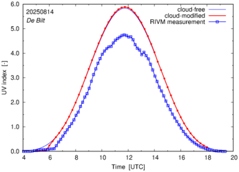 UV index comparison with RIVM data