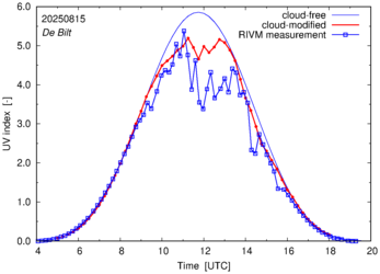 UV index comparison with RIVM data