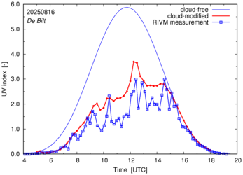 UV index comparison with RIVM data