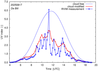 UV index comparison with RIVM data