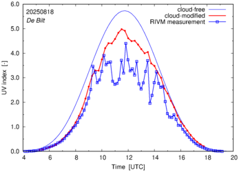 UV index comparison with RIVM data