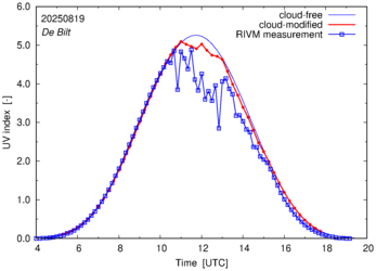 UV index comparison with RIVM data