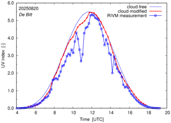 UV index comparison with RIVM data
