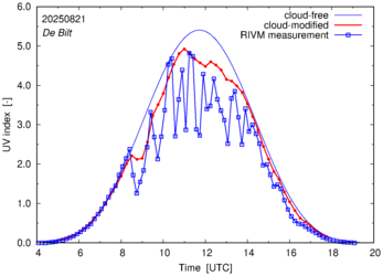 UV index comparison with RIVM data