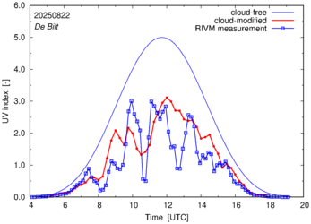 UV index comparison with RIVM data