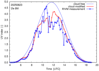 UV index comparison with RIVM data
