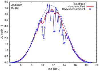 UV index comparison with RIVM data