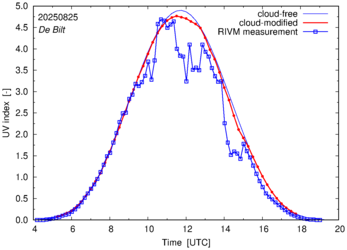 UV index comparison with RIVM data