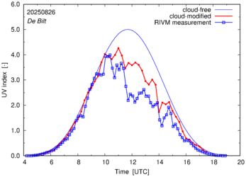 UV index comparison with RIVM data