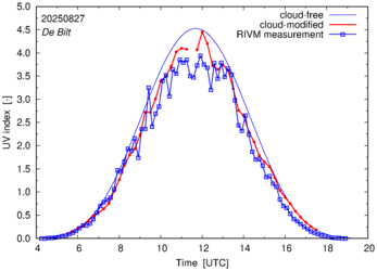 UV index comparison with RIVM data