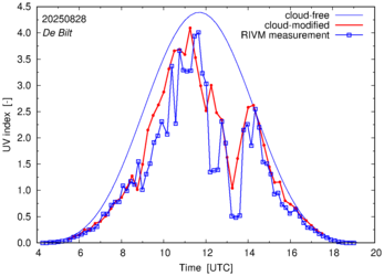 UV index comparison with RIVM data