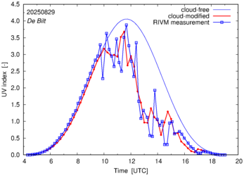 UV index comparison with RIVM data