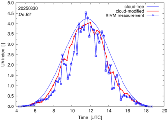 UV index comparison with RIVM data