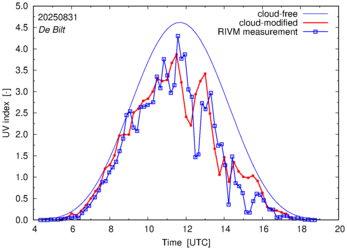 UV index comparison with RIVM data