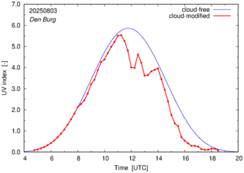 UV index for Den Burg
