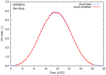 UV index for Den Burg