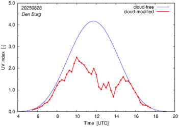 UV index for Den Burg