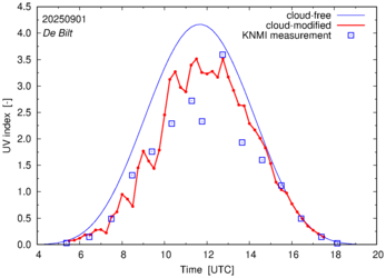 UV index comparison with RIVM data