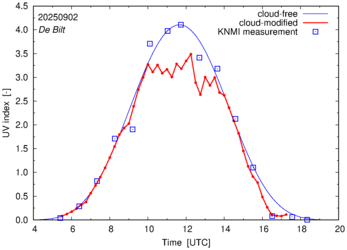 UV index comparison with RIVM data