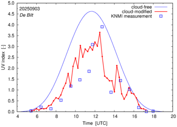 UV index comparison with RIVM data