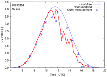 UV index comparison with RIVM data