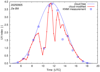 UV index comparison with RIVM data