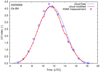 UV index comparison with RIVM data