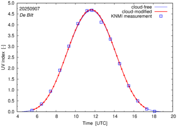 UV index comparison with RIVM data