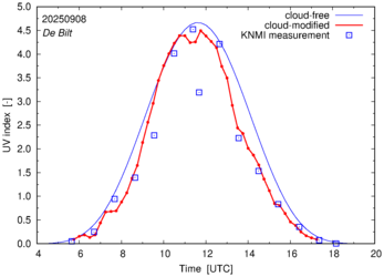 UV index comparison with RIVM data