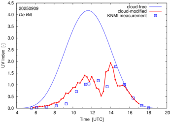 UV index comparison with RIVM data
