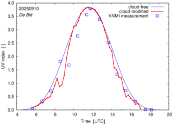 UV index comparison with RIVM data