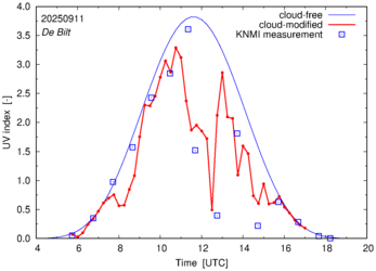 UV index comparison with RIVM data