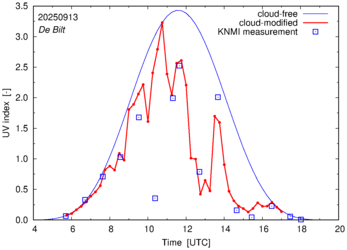 UV index comparison with RIVM data