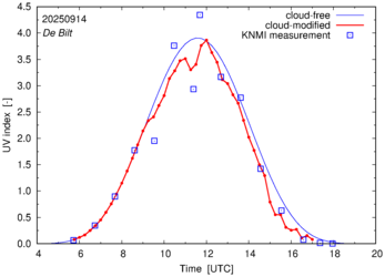 UV index comparison with RIVM data
