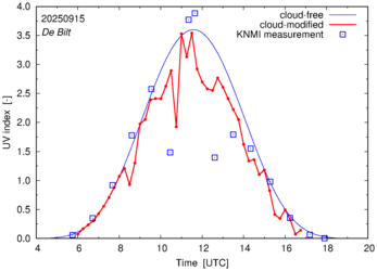 UV index comparison with RIVM data
