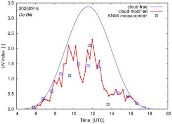 UV index comparison with RIVM data