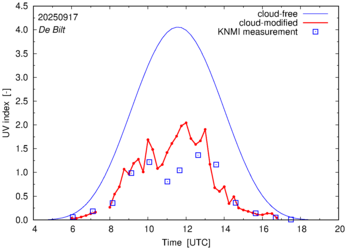 UV index comparison with RIVM data