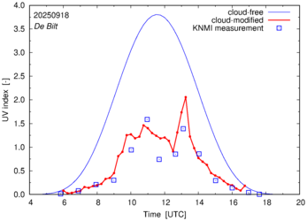 UV index comparison with RIVM data